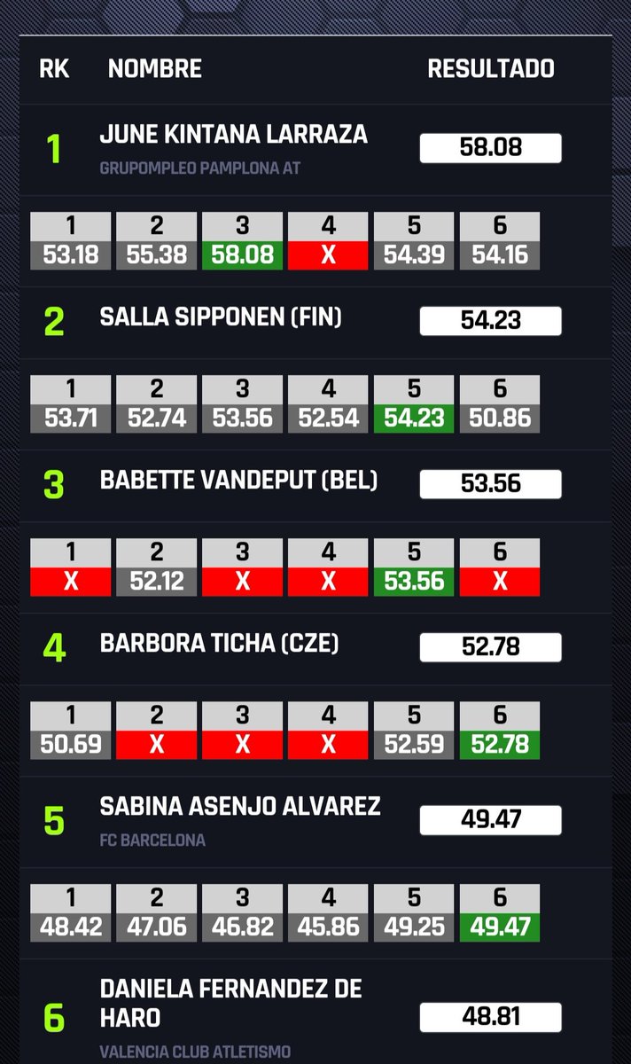 Tarde de 💥💥RECORDS💥💥 para el atletismo navarro. 😎
📍June Kintana <a href="/junekintana/">June Kintana</a>
58,08m en lanzamiento de Disco.
📍Raquel Echeverría <a href="/raquelechevee/">Raquel</a>
4'15"69 en 1500m.
Enhorabuena!! 👏👏