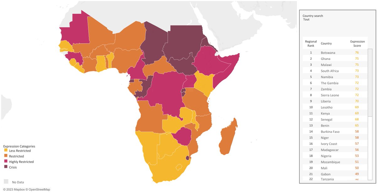 Dans le dernier rapport sur la liberté d'expression de <a href="/article19org/">ARTICLE 19</a> , un certain nombre d'États africains dont la #Gambie, l'#Angola, le #Malawi et la #Zambie, ont vu leur score progresser de manière significative au cours de la dernière décennie ⬇️

#GxR23 #FreedomOfSpeech

1/6