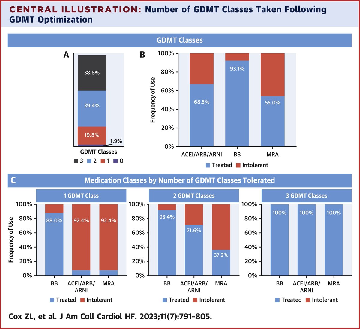 In #COAPT, #HeartFailure specialists optimized #GDMT & documented med/dose intolerances prior to enrollment. 38.8%, 39.4% & 19.8% of pts tolerated 3, 2, & 1 GDMT classes. BB were best tolerated (93.1%) followed by ACEI/ARB/ARNI (68.5%) &MRA (55.0%) bit.ly/3pAxF9q #JACCHF