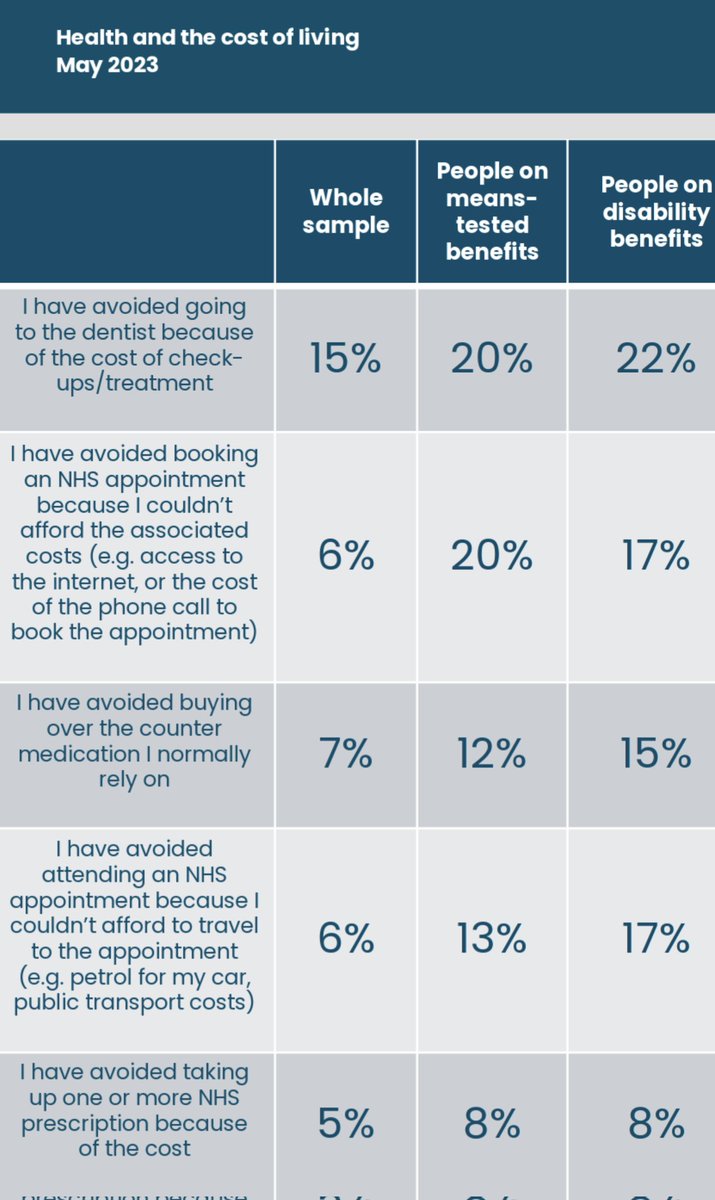 The cost of living crisis stops many of the most vulnerable and deprived people from EVEN TRYING to access the healthcare they need healthwatch.co.uk/cost-living-fi…
