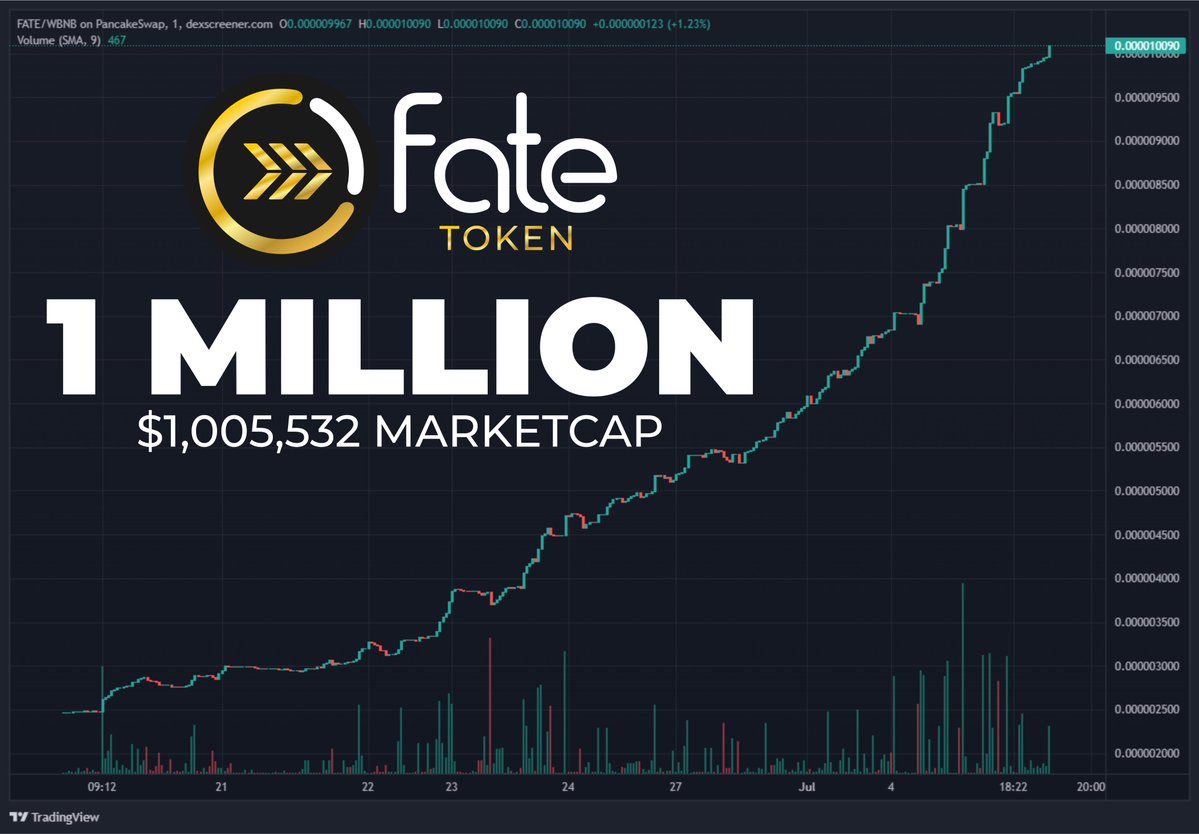 jimmy_simak's tweet photo. Massive congratulations to @fatelabz  @FatEcosystem #Fatetoken #Fatefamily for achieving $1 million milestone without any marketing and hype. The drive behind is new technology called IVN, the team and the diamond hands investors. This is just the beginning.

 #Bitcoin #Crypto https://t.co/ei2EN7CMn5