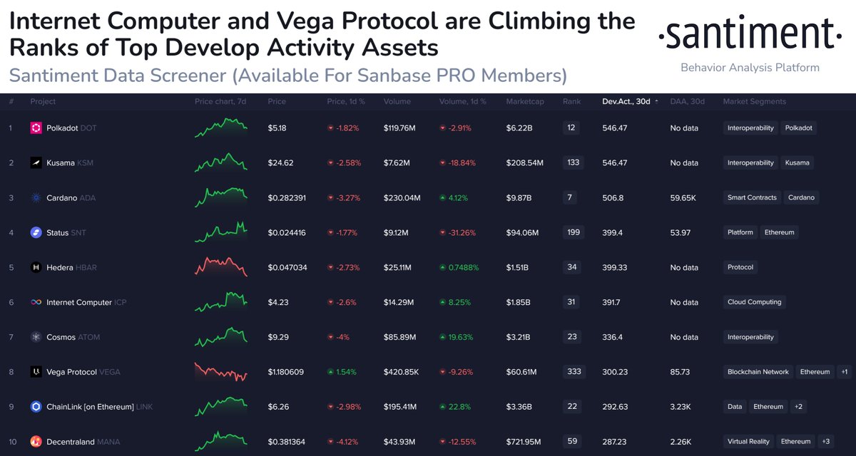 🧑‍💻 Top #crypto development activity, notable #github commits tracked by <a href="/santimentfeed/">Santiment</a>:  

T1 <a href="/Polkadot/">Polkadot</a> $DOT
T1 <a href="/kusamanetwork/">kusama</a> $KSM
3 <a href="/Cardano/">Cardano Community</a> $ADA
4 <a href="/ethstatus/">Status</a> $SNT
5 <a href="/hedera/">Hedera</a> $HBAR
6 <a href="/dfinity/">DFINITY Foundation</a> $ICP
7 <a href="/cosmos/">Cosmos - The Interchain ⚛️</a> $ATOM 
8 <a href="/vegaprotocol/">Vega Protocol</a> $VEGA
9 <a href="/chainlink/">Chainlink</a> $LINK
10 <a href="/decentraland/">Decentraland</a> $MANA