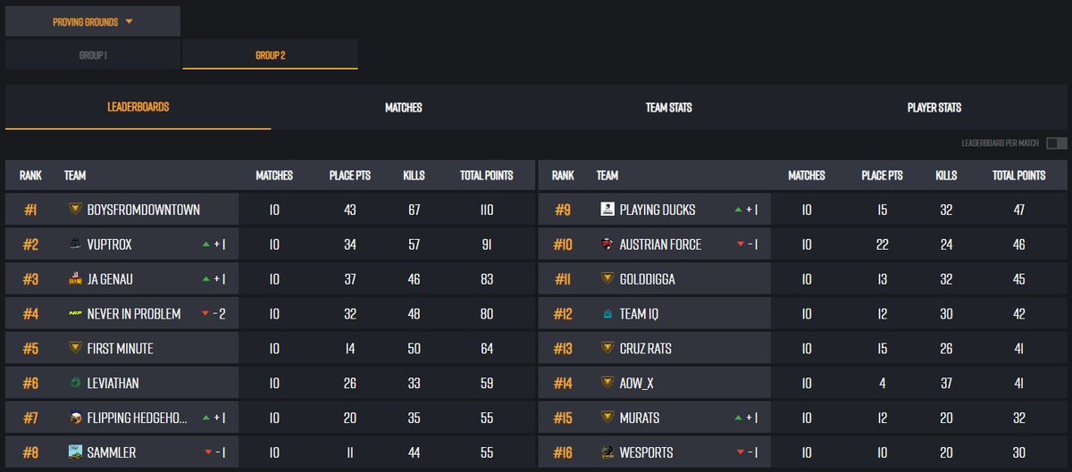 Was ein schlechter Spieltag von uns. Ärgerlich, wäre deutlich mehr drin gewesen. Aber wir ziehen in die Last Chance ein und dürfen nochmal ran. Also reset und nochmal Vollgas geben. #AFWILL 👑
<a href="/AustrianForce/">Austrian Force</a> <a href="/BeingEsportsGER/">BEING ESPORTS DACH</a> 

🪂| @JekozTV <a href="/fapsPUBG/">faps</a> <a href="/Hopsnehmer/">Hops</a>