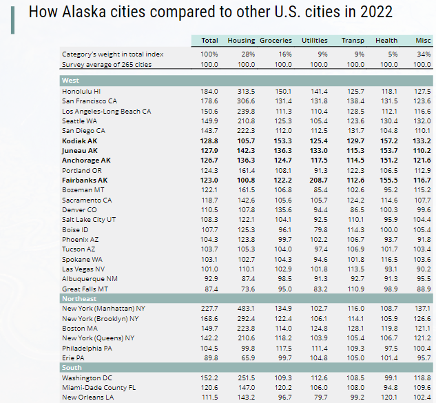 BillFalsey's tweet photo. The state's "Cost of Living in Alaska" (and inflation) report is really interesting.  So much of the overall results are driven by housing. https://t.co/BmzLMQxVXP https://t.co/doUIAKxKA0