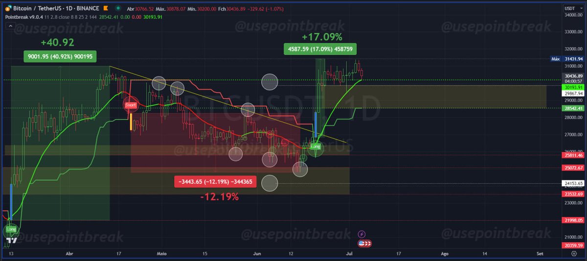 usepointbreak's tweet photo. #Bitcoin seguiu a tendência de alta e obteve até o momento a máxima de +17.09% atingindo as zonas de resistência indicadas anteriormente e permanece em tendência de alta no Diário. 
O índice BLX ( BraceNewCoin Liquid Index ) seguiu a tendência de alta indicada e obteve  +16.95% https://t.co/1IPPWB5PuQ