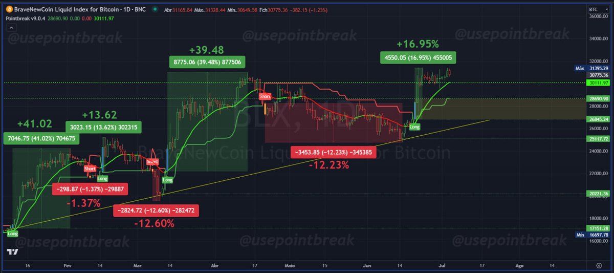usepointbreak's tweet photo. #Bitcoin seguiu a tendência de alta e obteve até o momento a máxima de +17.09% atingindo as zonas de resistência indicadas anteriormente e permanece em tendência de alta no Diário. 
O índice BLX ( BraceNewCoin Liquid Index ) seguiu a tendência de alta indicada e obteve  +16.95% https://t.co/1IPPWB5PuQ