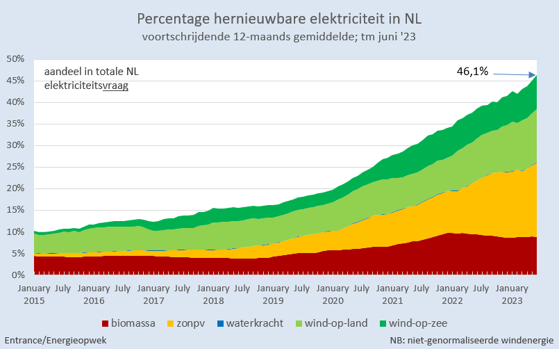 Inmiddels is het voortschrijdend 12-maands gemiddelde aandeel hernieuwbaar in de NL elektriciteitsgebruik toegenomen tot ruim 46%.
#grafiekvandedag