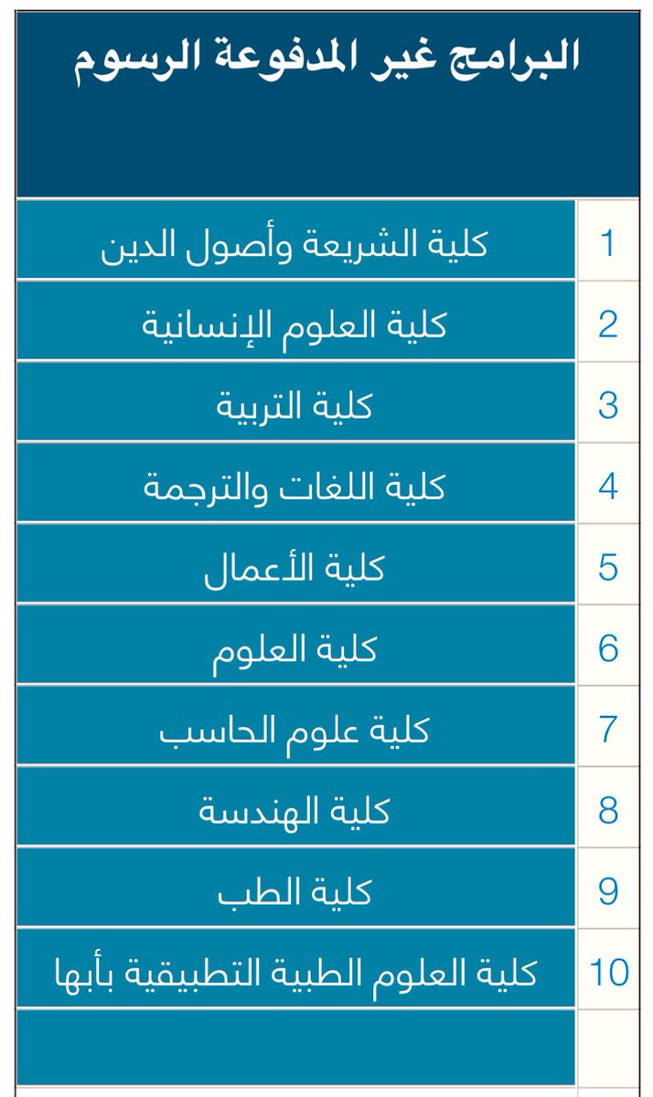 Dr_Wafy's tweet photo. الأحد القادم سيبدأ التقديم على برامج الدراسات العليا بجامعة الملك خالد،
تعتبر جامعة الملك خالد ثاني أكبر جامعة سعودية في توفير برامج دراسات عليا مجانية (بعد جامعة الملك عبدالعزيز) حيث أتاحت التقديم على 56 برنامج دبلوم عالي وماجستير ودكتوراه (مجاني) في عشر كليات، مع مجموعة برامج أخرى مدفوعة،
للتفاصيل والتقديم
https://t.co/tkhJxLBHLu