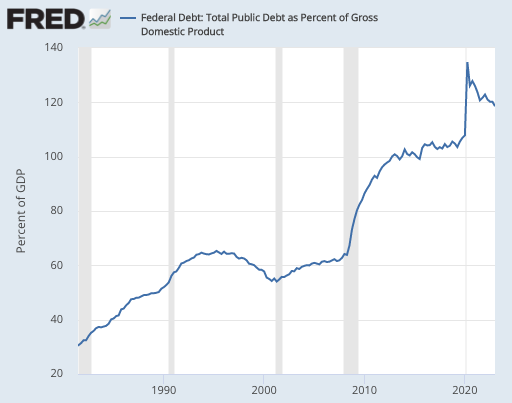 luke_broyles's tweet photo. -> 98% of nations that ever surpassed a 130% debt-to-GDP ratio in the last 225 years eventually defaulted.

-> USA hit 134% in 2020.

-> US Treasury Department projects 700% before 2100.

You call #Bitcoin a gamble because you don't get it.
I call bonds a gamble because they are. https://t.co/SEcu13oFpE