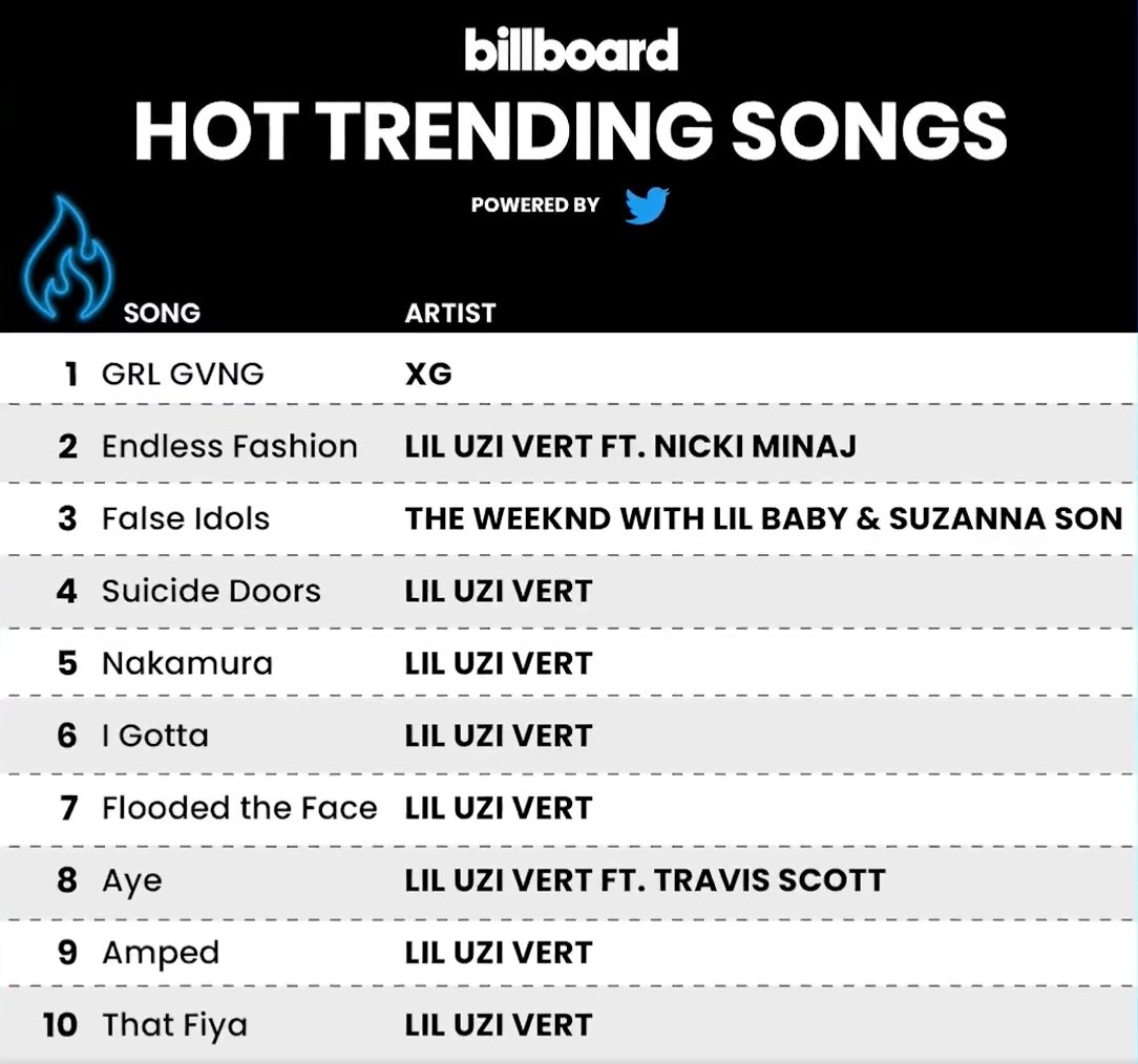Billboard Hot Trending Songs

#1. GRL GVNG (NEW)

#XG #GRLGVNG <a href="/XGOfficial_/">XG OFFICIAL</a>