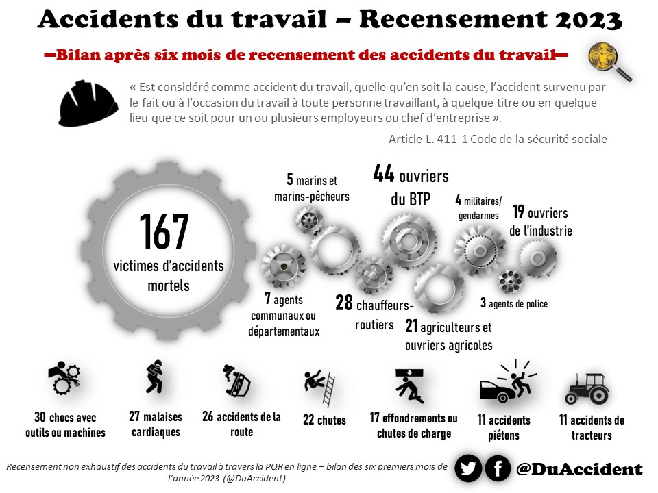 DuAccident's tweet photo. 🔴167 morts au travail recensés en 6 mois. 
Ils/elles s'appelaient Rachid, André, Djémila, Stéphane, Lilian, Seydou, Pierre, Amara ou Tony et avaient entre 16 et 64 ans. Deux étaient apprentis. https://t.co/4ZdLORhM6M