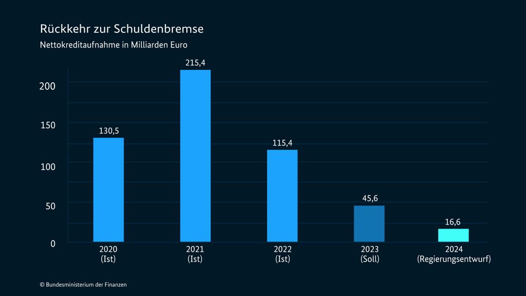 Deshalb ist <a href="/c_lindner/">Christian Lindner</a> zurecht Finanzminister: