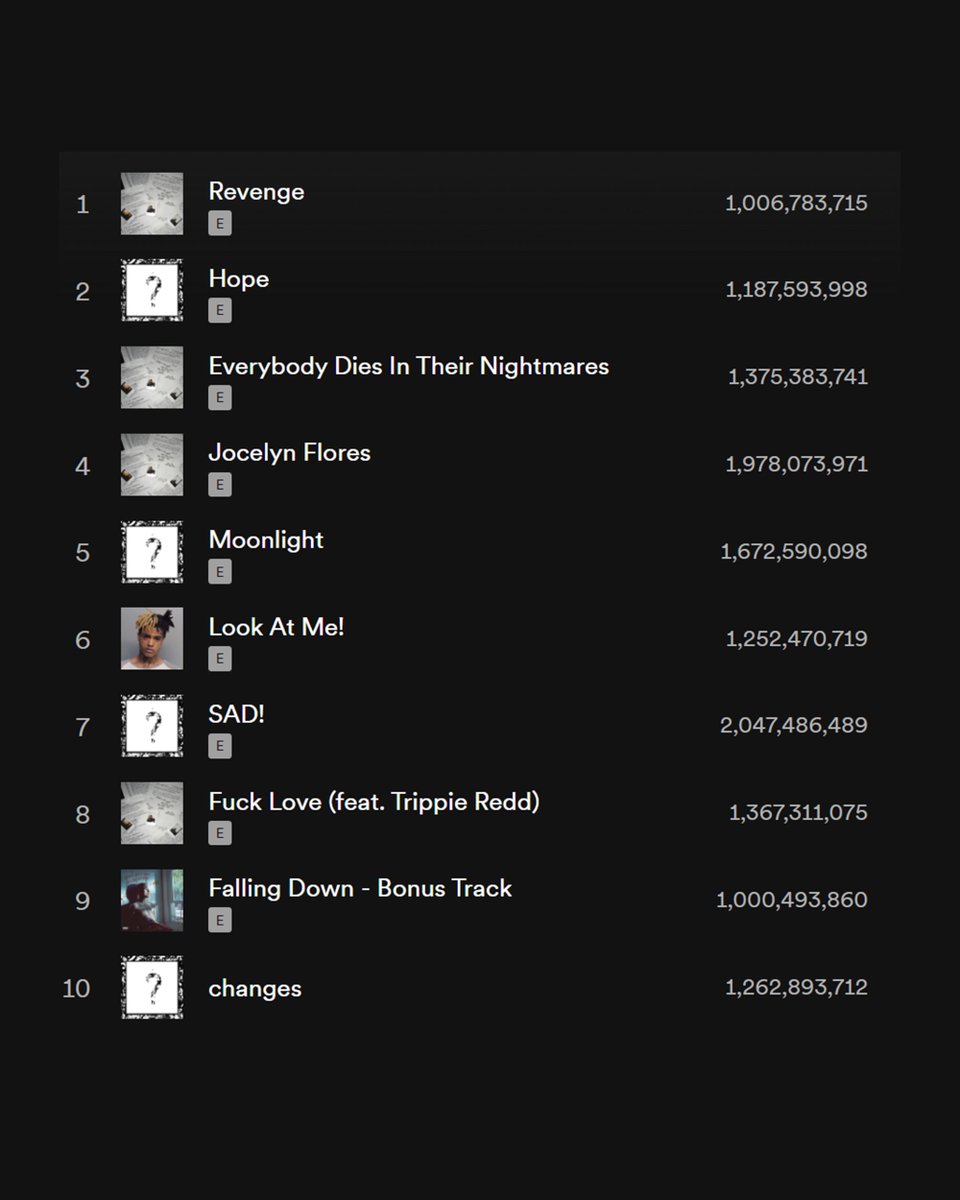 All of XXXTENTACION's top 10 songs on Spotify now have over a billion streams each 🕊️