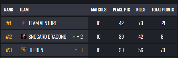 SNOGARD_Dragons's tweet image. 🐲🔥 #PUBG 🔥🐲

🏆 @BeingeSportsGER #BEINGSEASON4
🥈 Gruppe A 
🔜 Premier Chance

@ebaY1337
@PRTY94
@_Sm4llT4lk
@XerathPUBG
@Chaskane88 (c)

Sponsoren:
@SamsungDE @NZXT_de @bequietofficial @CoolerMasterGER @Seasonic @IcebergThermal @AerocoolGlobal