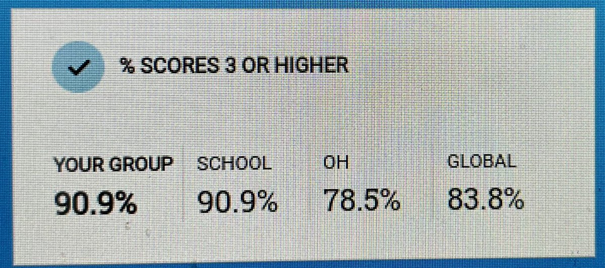 beth_visnick's tweet photo. AP’s!!! You guys did so great on the exam! Look at how well you did compared to Ohio and the world. Your effort paid off and I’m very proud. Go get that college credit! https://t.co/po4wCzT4UG