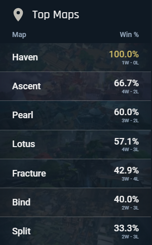 ignore the winrates for a second but shouldnt the current map pick system balance ALL maps?
only had 1 haven game this episode and 7 fracture and lotus games #VALORANT