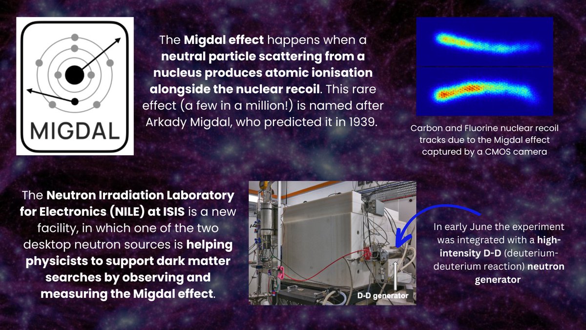 STFC Particle Physics (@ppd_stfc) on Twitter photo The search for dark matter is on!🥳
The Migdal experiment🧪, a collaboration of 11 institutions led by @RutherfordAplab PPD and <a href="/imperialcollege/">Imperial College London</a>, has been constructed at the NILE facility at <a href="/isisneutronmuon/">ISIS Neutron and Muon Source</a> and it’s ready to receive its first neutrons ⚛️ The search for dark matter is on!🥳
The Migdal experiment🧪, a collaboration of 11 institutions led by @RutherfordAplab PPD and <a href="/imperialcollege/">Imperial College London</a>, has been constructed at the NILE facility at <a href="/isisneutronmuon/">ISIS Neutron and Muon Source</a> and it’s ready to receive its first neutrons ⚛️