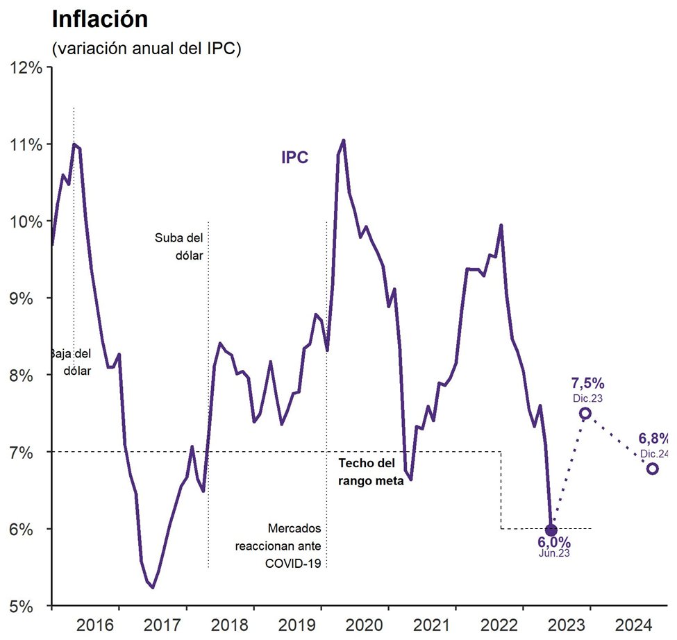 La inflación en junio cae -0,46%, el dato ubica a la inflación interanual en 5,98%, dentro del techo del rango meta (6%) - desde mayo 2021 se encontraba fuera de la meta - y por debajo de las expectativas.