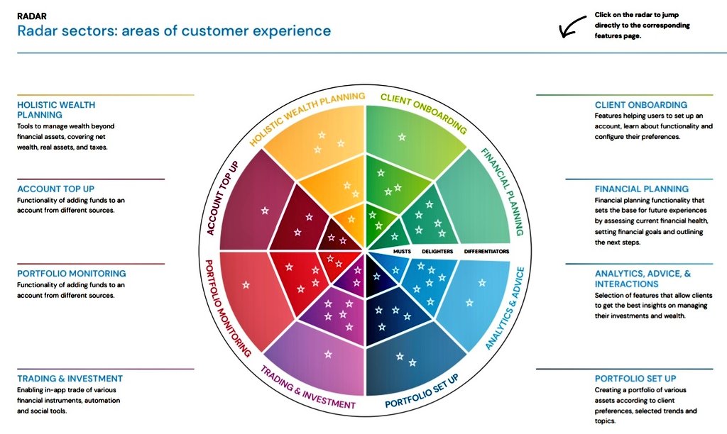 #CustomerExperience in wealth management.

Digital #WealthManagement Features Radar by <a href="/MobiquityInc/">Mobiquity Inc</a>: mobiquity.com/insights/digit… #WealthTech