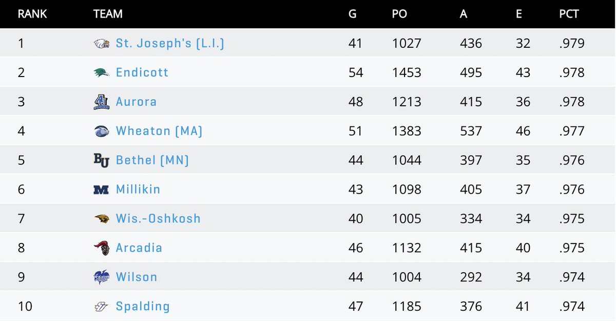 Top 🔟 NCAA D3 School Fielding Pct:

1. @sjliathletics 🥇
2. <a href="/EndicottBASE/">Endicott Baseball</a> 🥈
3. <a href="/AUSpartanBase/">Aurora University Baseball</a> 🥉
4. <a href="/WheatonBSB/">Wheaton Baseball</a> 
5. <a href="/baseball_bethel/">Bethel Baseball</a> 
6. <a href="/BigBlueBaseball/">Millikin Baseball</a> 
7. <a href="/UWOBaseball/">UWO Baseball</a> 
8. <a href="/Arcadia_BASE/">Arcadia Baseball</a> 
9. <a href="/WCphoenixbball/">Wilson College Baseball</a> 
10. <a href="/SpaldingUBSB/">Spalding U Baseball</a> 

thebaseballcube.com/page.asp?PT=sc…