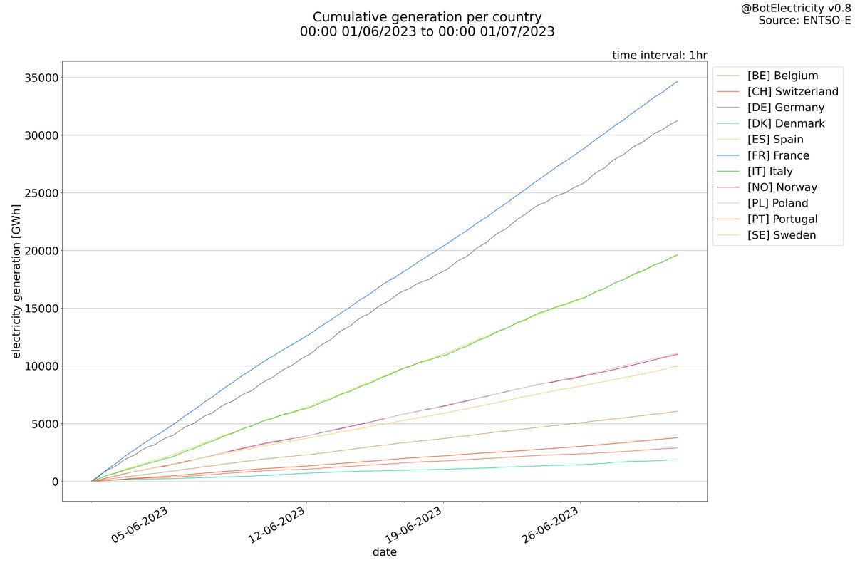 BotElectricity's tweet photo. Cumulative plots https://t.co/gwQQAeCuSa