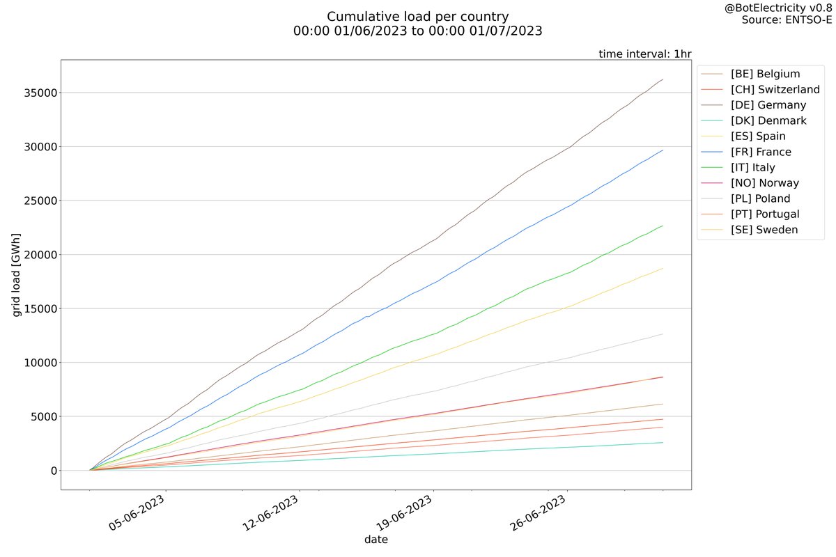 BotElectricity's tweet photo. Cumulative plots https://t.co/gwQQAeCuSa