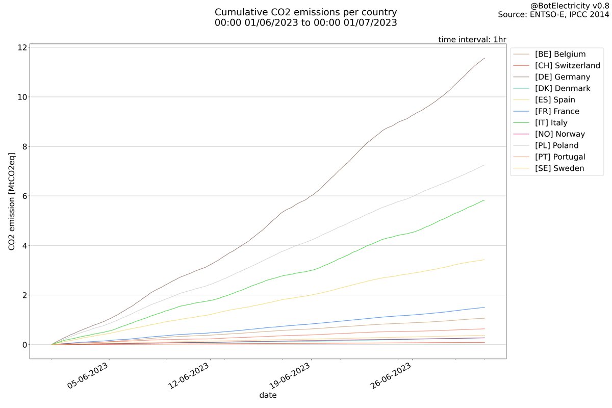 BotElectricity's tweet photo. Cumulative plots https://t.co/gwQQAeCuSa