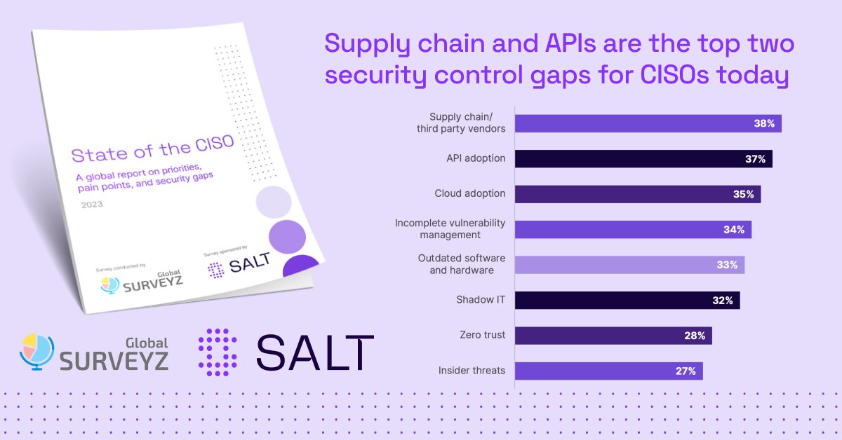 SaltSecurity's tweet photo. Discover the top security control gaps that CISOs say have resulted from the digital-first economy! ⚠️⚠️ Download the "State of the CISO 2023" report ➡️ https://t.co/IcjFmH9ht8

#ciso #cio #apisecurity #aisecurity https://t.co/F59xglX1Mq
