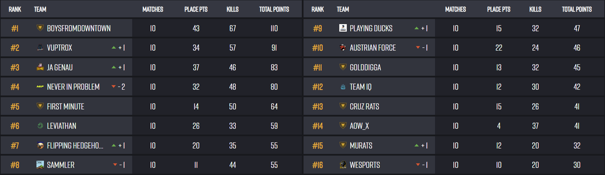 Ich würde mal sagen: "Mit Ach und Krach"!😬😅
Naja nächste Runde besser machen.💪
GGs an alle! <a href="/BeingEsports/">Being Esports</a>