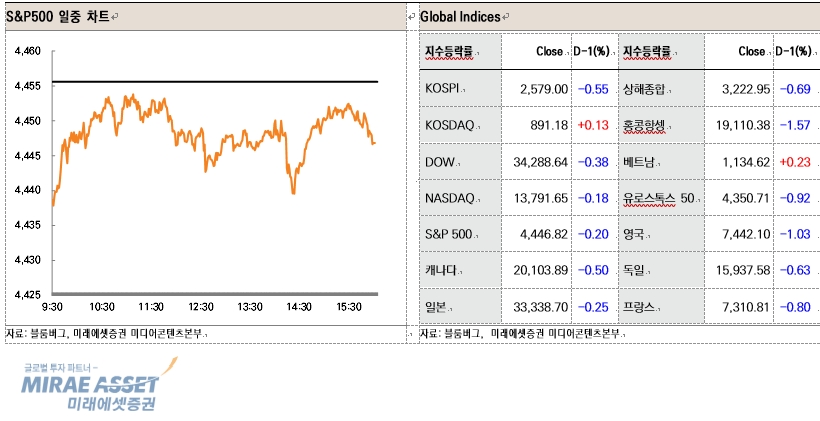 ehdwl's tweet photo. 글로벌 주식시장 변화와 전망(7월 6일)
미래에셋증권 미디어콘텐츠본부 서상영(02-3774-1621)

미 증시, 매파 연준과 미-중 갈등 우려 속 반도체 업종 중심 하락
 (다우 -0.38%, 나스닥 -0.18%, S&amp;P500 -0.20%, 러셀2000 -1.26%)

변화 요인: ①FOMC 의사록 공개 ②미-중 갈등
https://t.co/mADaP6LqFW https://t.co/VPAcXAt654