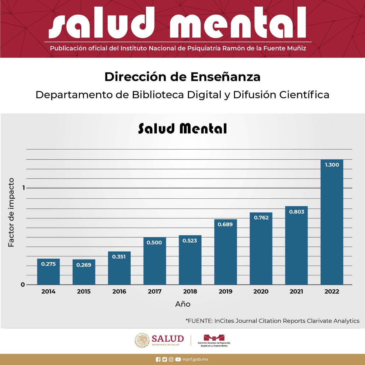 Rev_SaludMental's tweet photo. The new #impactfactor of #saludmental journal in #JRC is 1.3🎉

We thank the editors for their great work @a_fresan @pacuslocus @DrEsquivias 👏🏻👏🏻👏🏻

Thank you reviewers and authors for contributing for knowledge 👏🏻👏🏻👏🏻

#inprfm 

https://t.co/CqerfsEblR https://t.co/2sv5zZgitd