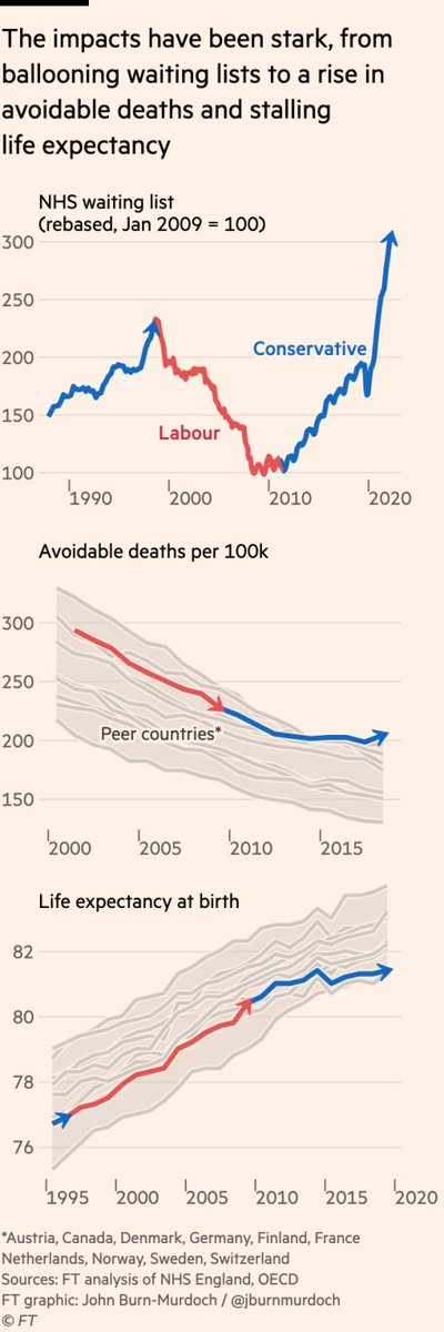 I'm proud to work in the #NHS and to celebrate #NHS75. No one should worry about their bank balance when they need healthcare. Of course it's not a perfect system, but think #austerity before criticising waiting lists/strikes/implying staff are greedy 👇

ft.com/content/b2154c…