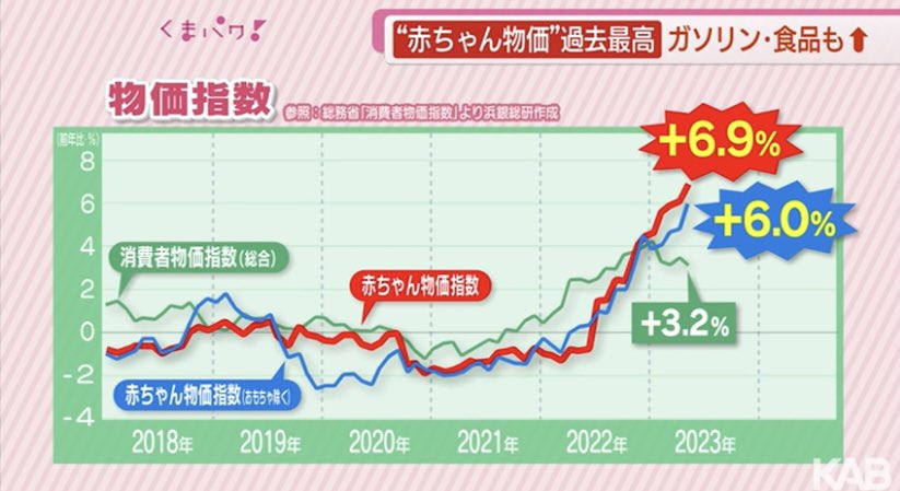 yutaka_snks's tweet photo. 赤ちゃん物価が過去最高に。子ども1人育てるためにかかるお金が去年より7%もアップ。これからさらに物価が上がると家計はもっと厳しくなる。5歳と3歳の娘をもつ現役FPの僕が実際にやっている対策を5つ紹介

1. 子育て支援パスポート
→子育て世代必須のパスポート　���　　　　　　　　　　　　　　　　　

各自治体が、協賛を得た企業や店舗において子育て世帯に対して割引・優待サービスや乳幼児連れの外出支援・応援サービス等を提供する。
子育て世帯への経済的負担の軽減やを図るものである

⭐︎割引や優待の例
・ドラッグストアでベビー用品など10%割引
・飲食店で10%割引
・イオンで週末5%割引
・メガネ店で子ども眼鏡10%割引
・子ども連れにオモチャプレゼント

など
※各自治体によって詳細は異なる

2. オムツやお尻ふきはふるさと納税
→絶対に必要になるオムツやお尻ふきなどはふるさと納税でもらうことで節約効果がアップします

今でこそ子どもが5歳と3歳になったのでオムツはもらってませんが、ティッシュやトイレットペーパーはふるさと納税でもらっています！

ふるさと納税するなら楽天市場を使おう
ふるさと納税の寄付金額にもポイントがつくのでお得

とくにスーパーセール中やお買いものマラソン期間中は寄付すればするほどポイント還元率がアップするよで超オススメ！
上手に活用できれば1〜2万ポイントほどGETできる

3. 学資保険よりもジュニアNISA
→今の学資保険は昔ほど増えない
10年以上の投資期間がとれるなら高校受験費用や大学費用はジュニアNISAで備えるほうが効果的

例えば0歳のときにジュニアNISA満額80万円やると、18歳（大学入学）までに200万円ほどまで増やせる可能性がある
ここに国からもらえる児童手当200万円が加われば大学資金として400万円準備できるので教育資金の不安もかなり減る

4.保育料を安くするために夫婦でiDeCo
→共働き世代は必須！

3〜5歳の保育料は無料になったが、いまだに0〜2歳には保育料がかかり家計の負担になっていることが多い

共働き世代（共働きでなくても良い）は夫婦でiDeCoすることで保育料を安くできる

保育料は住民税の所得割額で決まっている
つまり、住民税を安くできれば保育料が安くできる
住民税を安くするためにiDeCoの所得控除を利用する

夫婦でiDeCoすることで5万円ほど保育料が安くなるパターンもある

※詳しくはリプ欄の記事で解説

5. 無料で遊べる場所を使いたおす
→オススメはハウジングセンター&子育て支援センター

⭐︎週末はハウジングセンターに行こう
ヒーローショーがやっていたり、イベントが豊富で一日中遊べる
疲れたら近くのモデルハウスに入ると飲みものがもらえてキッズスペースもある
家を買うつもりがなくてもアンケートに答えると特典がもらえたりして2重に��得
わが家はプリキュアショーやアンパンマンショーがあるときはほぼ毎週いきます(笑)

⭐︎子育て支援センターを上手に使おう
無料で遊べて冷暖房完備
週末はイベントなどもやっており子どもも��きにくい
ママ友ができて子育て話などをしてストレス解消にもなる

【まとめ】
子育て世代の節約術5選

1. 子育て支援パスポート
2. オムツやお尻ふきはふるさと納税
3. 学資保険よりもジュニアNISA
4.保育料を安くするために夫婦でiDeCo
5. 無料で遊べる場所を使いたおす

参考になったら「👍」とリプいただけると嬉しいです😊