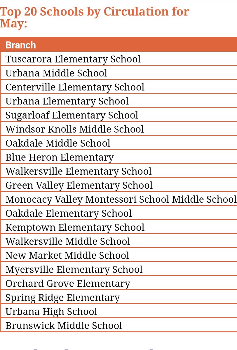 MediaWkms's tweet photo. Great job,WKMS! We are #2 for middle schools. Keep reading online with Sora using our Media webpage during the summer, and hopefully we'll be #1 in FCPS. #Fcpsreads https://t.co/B9whHAMir0