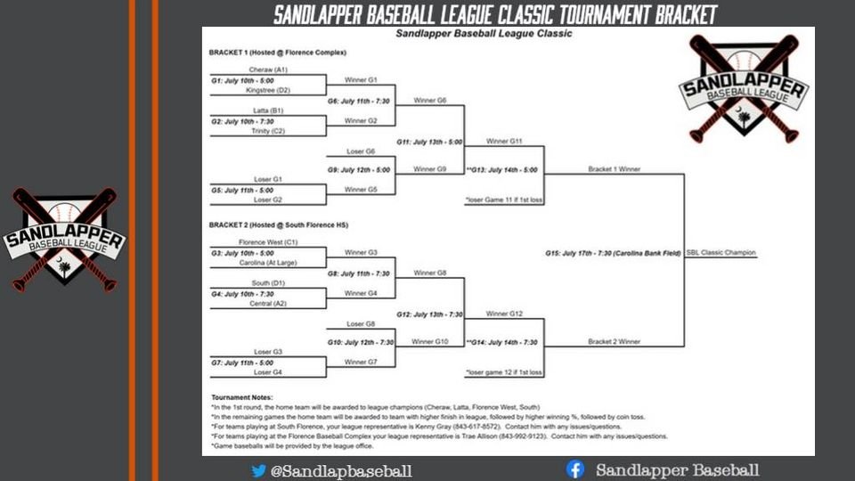 Brackets are out for the Sandlapper Baseball Classic! Good luck to our teams