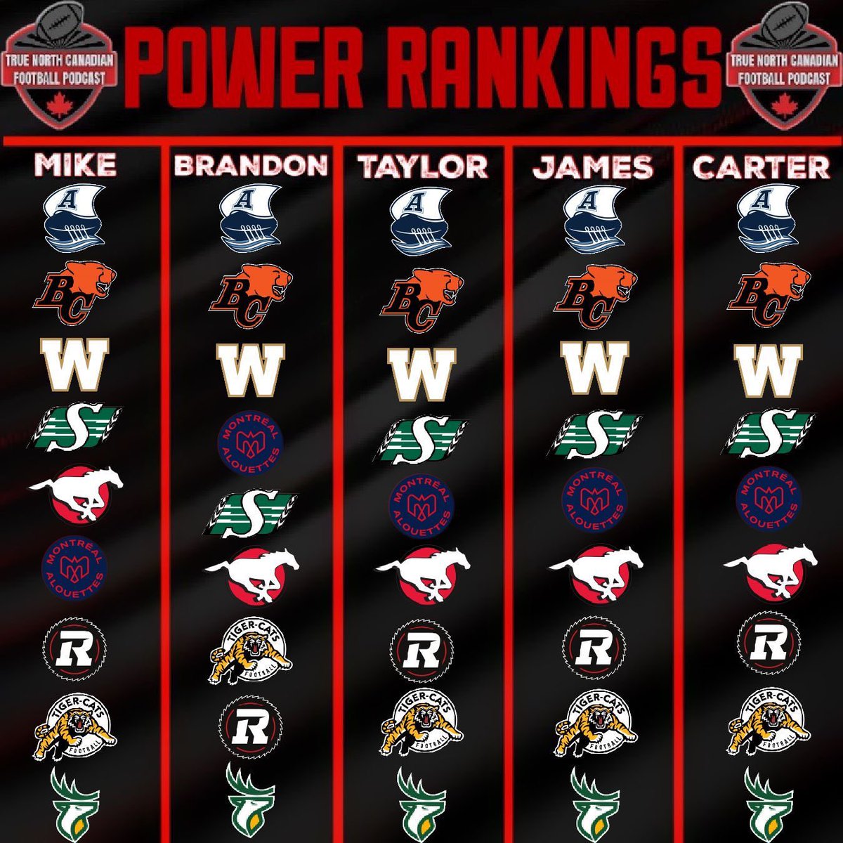 TrueNorthCFPod's tweet photo. Here’s our power rankings and players of the week! #CFL #Lions #Stamps #Elks #Riders #Bombers #Ticats #Argos #Als #Redblacks https://t.co/bNbggaeCJx