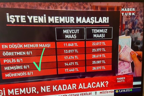 İlk defa başka meslekleri 9/1 'den gösterirken bizi 1/4 göstermeyen bir haber kanalı gördüm. Tebrikler. Ne demiştik en az alan memurla bizi eşitleyecekler kıdem onca yıl uçup gidecek oldu mu oldu keşke olmasıydı. Zam oranın eşit oranda olması derken bunu kasdetmiştik.
