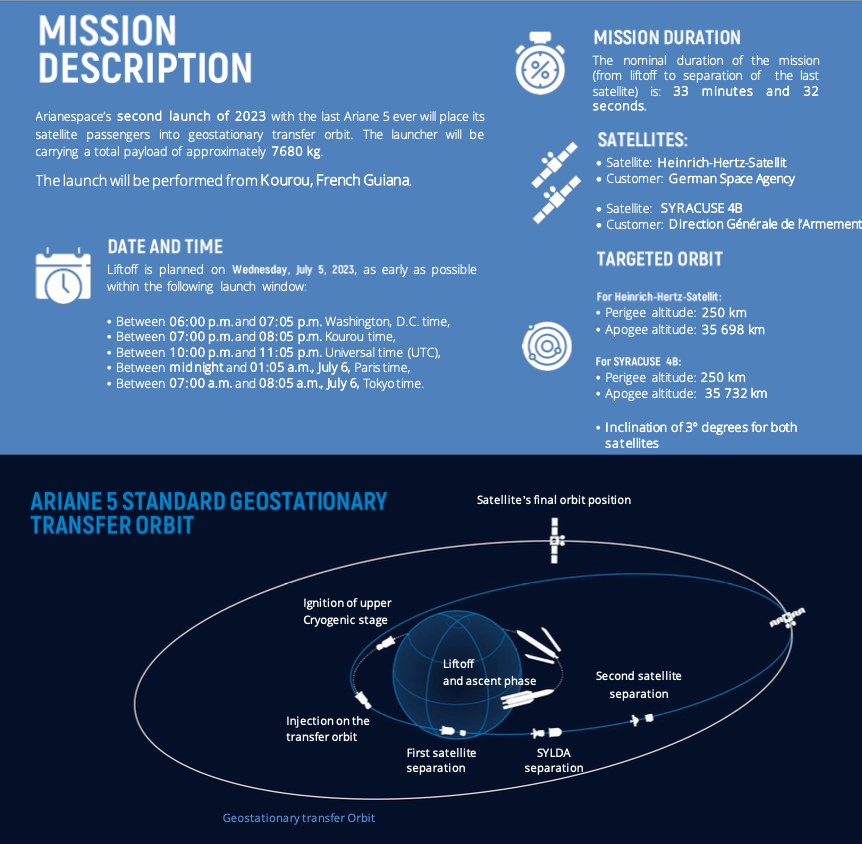 genejm29's tweet photo. For those of you with a BlueSky Account, I'm over there covering the final mission of the Ariane V Launch Vehicle. Go #VA261 and to #ArianeV. after 27 years, we thank you. Placards via @Arianespace https://t.co/lzkfAyrAtL