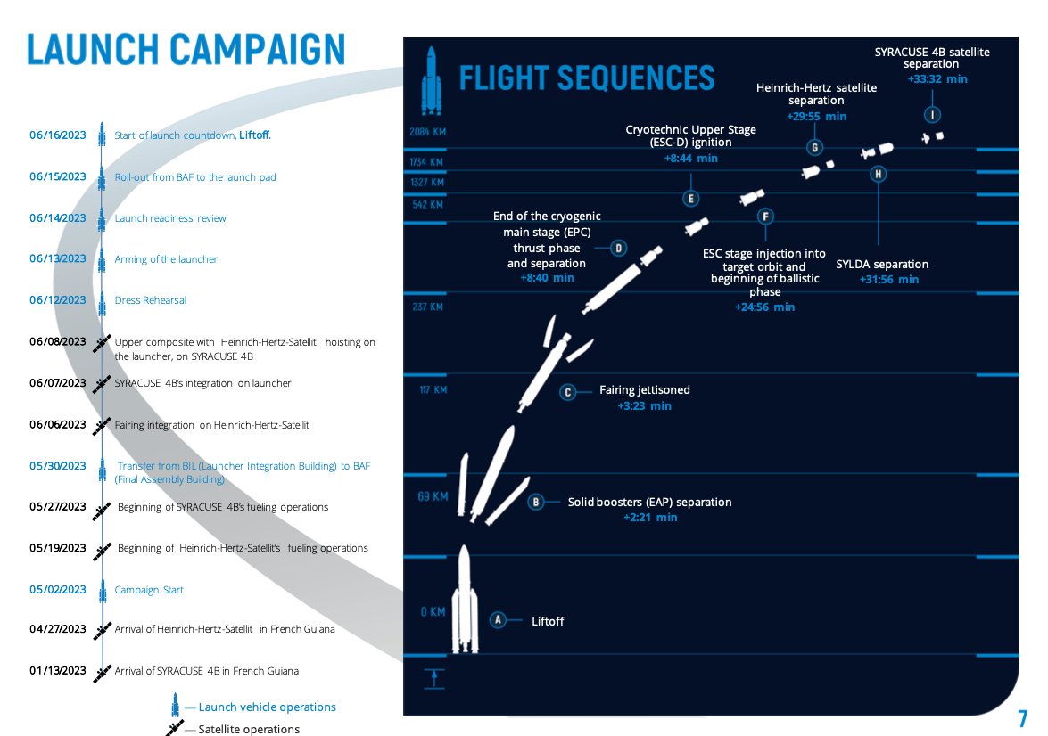 genejm29's tweet photo. For those of you with a BlueSky Account, I'm over there covering the final mission of the Ariane V Launch Vehicle. Go #VA261 and to #ArianeV. after 27 years, we thank you. Placards via @Arianespace https://t.co/lzkfAyrAtL