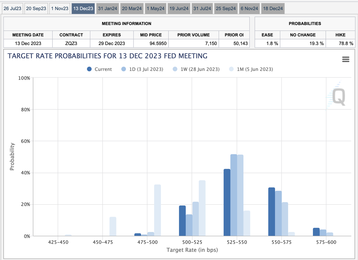 (1/n) Very much in line w/ today's #FOMC minutes, the CME's #FedWatch tool continues to suggest at least one ~25bp rate hike by year's end. #FRED data showing  #unemployment still muted around 3.7% combined with y/y #CPI at 4.13% raises the question... (cont.) https://t.co/eRnOc1B85t