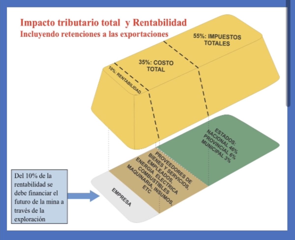 mbhernand's tweet photo. @SergioChouza En resumen por cada lingote exportado: https://t.co/EkGhYjZvaM