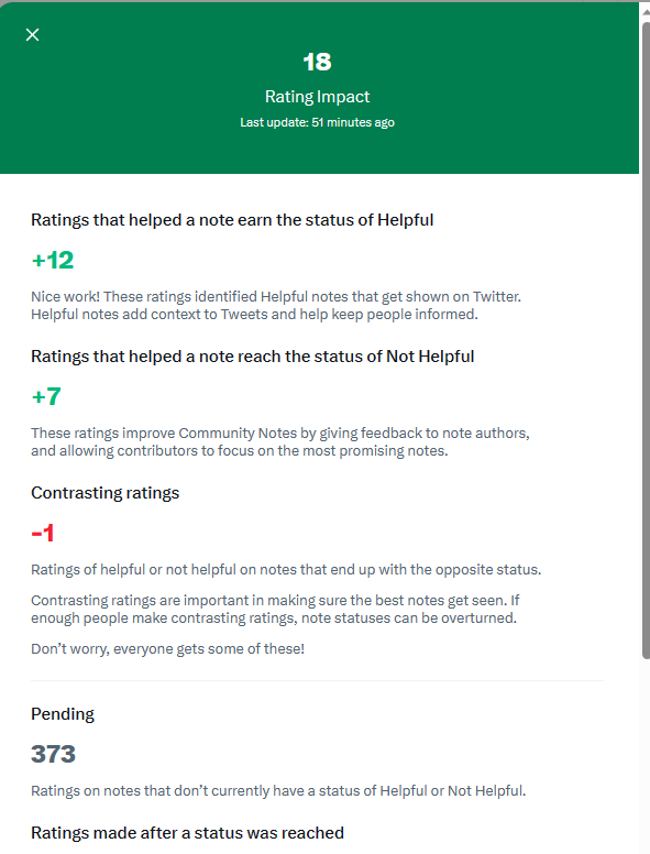 FellaKeith's tweet photo. I don't see the point of @CommunityNotes anymore.  I haven't done a note in at least two months, and still have 373 pending.  Is this a @TwitterSupport thing or are people just not doing notes anymore? https://t.co/LUG7YvbiwI