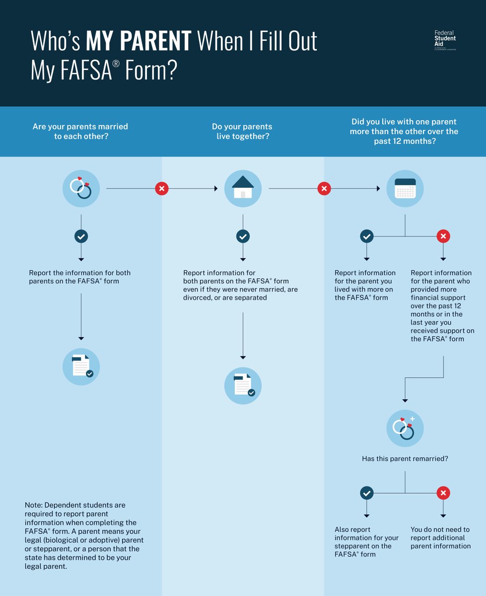 Who counts as a “parent” on the FAFSA® form? It’s not always clear cut. This guide is here to help.