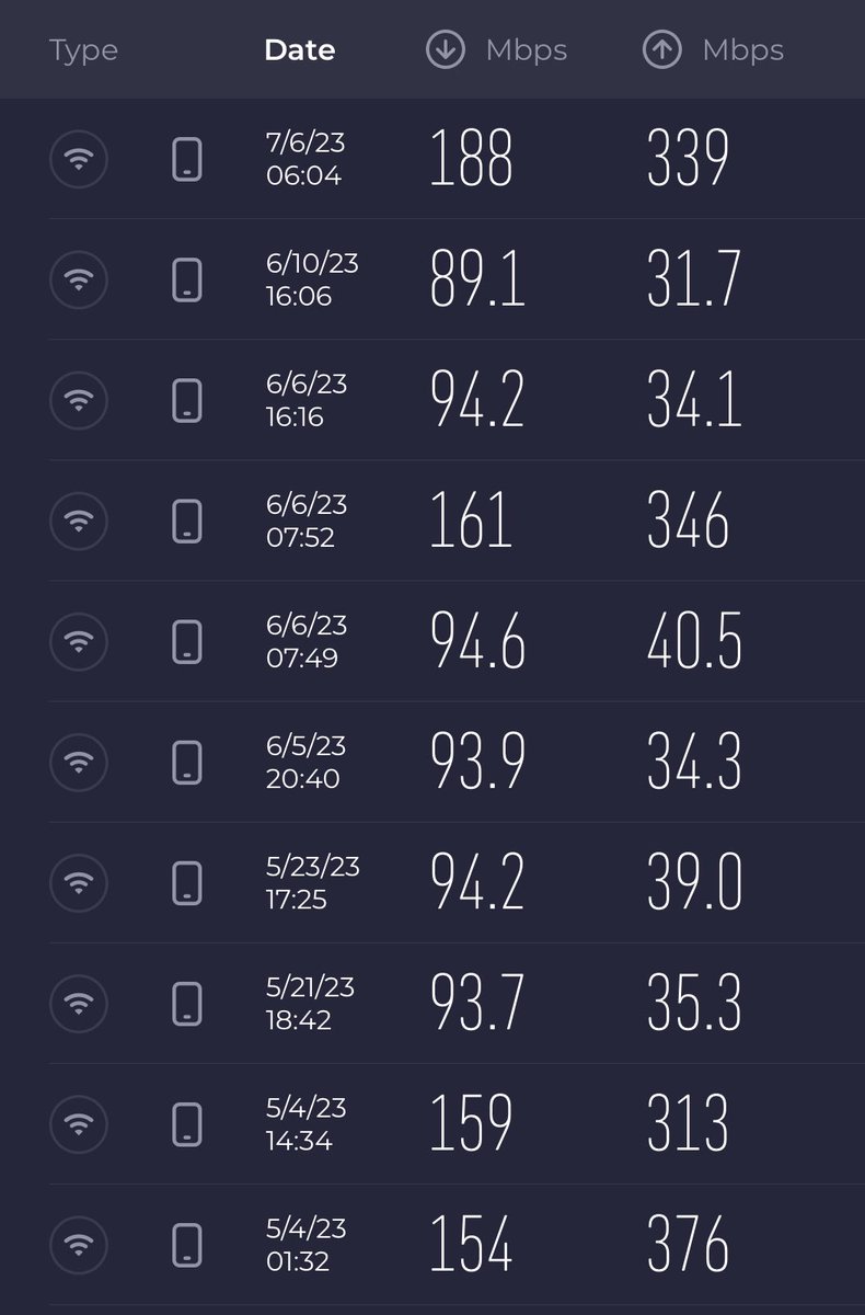after 41 hrs, bumalik din internet sa Makati.. kayo talaga PLDT hays haha.. our net speed is supposed to be this latest test but as you can see starting late May up to June it’s been sooo slow, I hope this recent maintenance fixed this for good! <a href="/PLDT_Cares/">PLDT Cares</a>