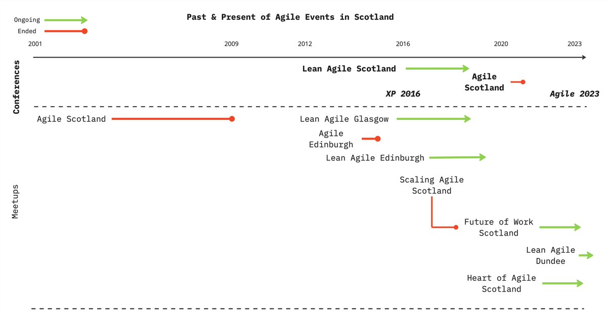 I was asked to contribute to a discussion on Agile meet ups/conferences in Scotland and to tell the story about their history. I drew this timeline... what am I missing? <a href="/AgileScotland/">Agile Scotland</a>  <a href="/LeanAgileGLA/">Lean Agile Glasgow</a> <a href="/LeanAgileScot/">Lean Agile Scotland</a> <a href="/LeanAgileEdi/">Lean Agile Edinburgh</a> <a href="/TheFOWScotland/">The Future of Work In Scotland</a>