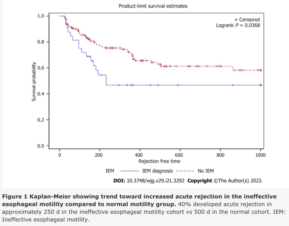 #GERD has been associated w/ worse 🫁 transplant outcomes, but what about esophageal #dysmotility? Our new study found that 🫁 transplant pts w/ ineffective esophageal motility (#IEM) on manometry had ⬆️ allograft rejection risk independent of reflux 🔗dx.doi.org/10.3748/wjg.v2…