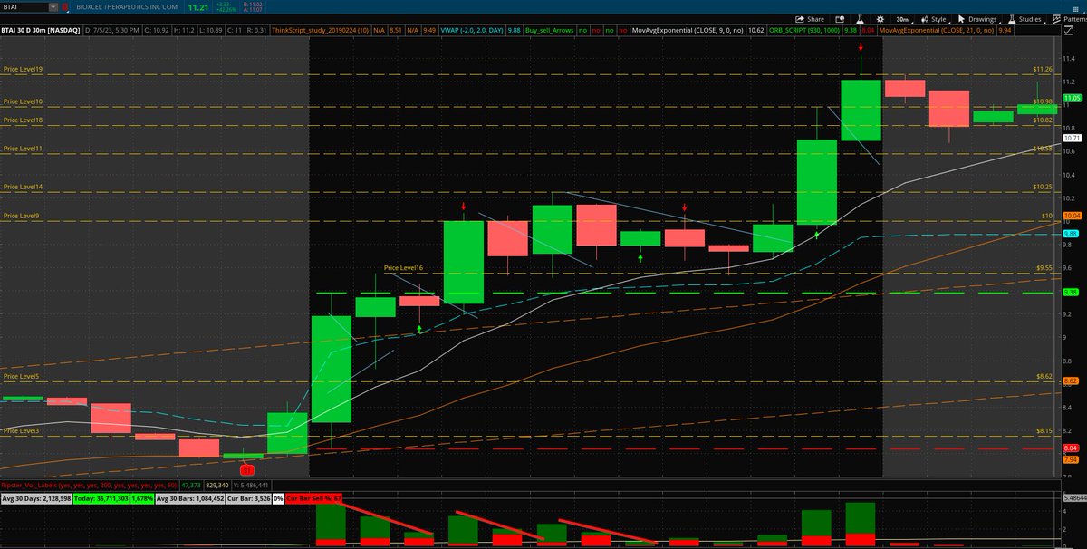 RGV_TRADES's tweet photo. Traded only $BTAI ticker, nice 30 min, 10 min and 5 min flag all day long, rinse and repeat with my mentor @SalehTrades_ #5min flag #TOFTH https://t.co/ttQVuaY6vh