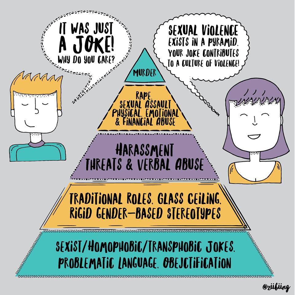 Sexist humour and rape jokes: Five key points 1/2. (1) There is a link between making sexist jokes, sexist and violence-supportive attitudes, and willingness to use violence against women. (2) Sexist jokes reinforce and worsen gender inequalities. xyonline.net/content/sexist…