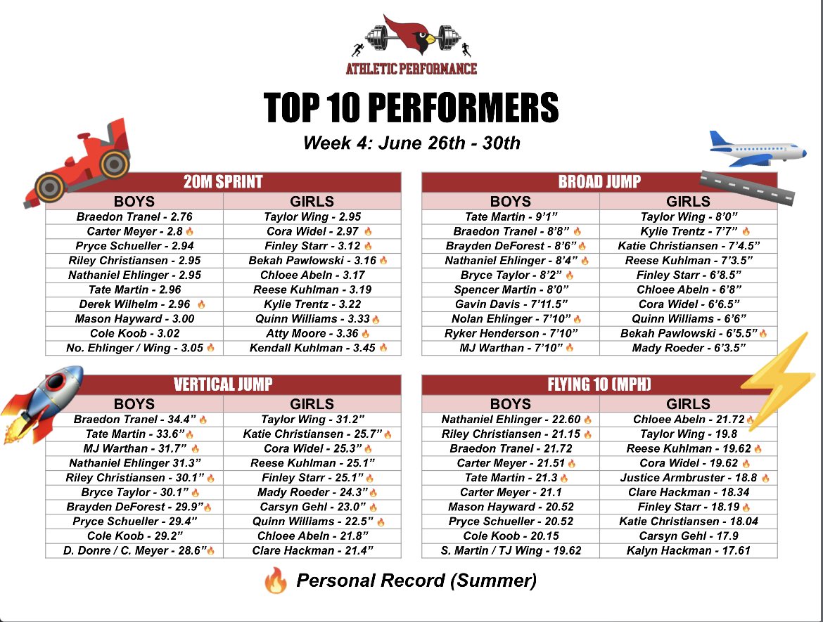 Last week was another great week. Love seeing those PRs! 

Reminder that we will resume our normal schedule Monday, July 10th. 

The weight room will be open tomorrow and Friday from 6:30-8:00am for anyone wanting to get a workout in.
