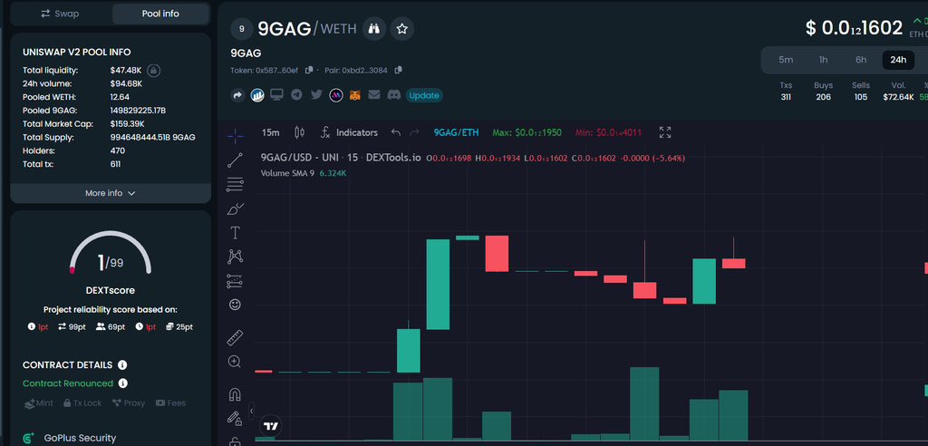 Grabbed #9GAG (a #memecoin tribute to the platform that is famous for their gifs and memes), following into the social media hype tokens. Similar to 4Chan. Degen for now. Find a good entry.
LP burnt. Renounced. 0/0
t.me/kiritoprince1
dextools.io/app/ether/pair...